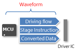 eTC driver with external waveform