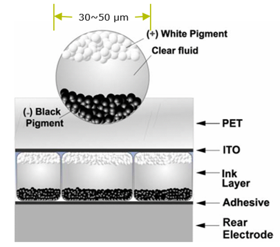 Cross section of an e-paper display